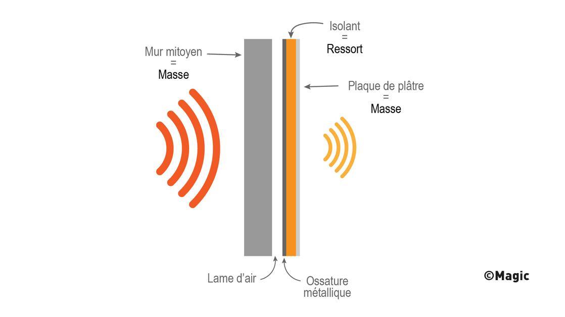 Schéma d'isolation d'un mur mitoyen